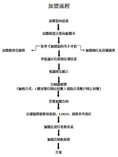 沙拉加盟项目流程图解