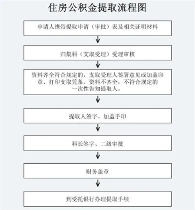 公积金取现流程图，详细步骤及注意事项