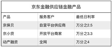 京东企业金采，实现500万融资的秘诀