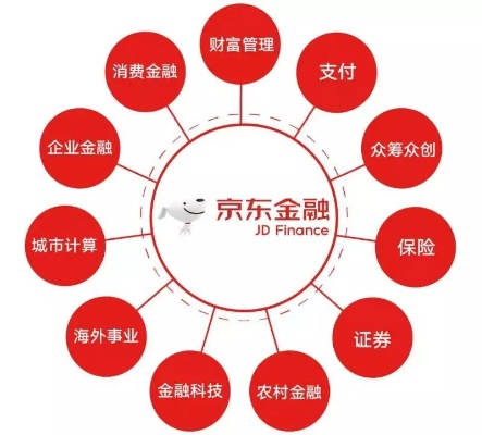 郑州京东企业金采套，个人金融服务的创新与实践