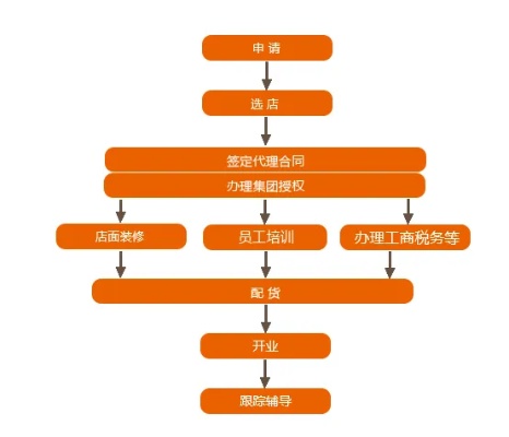 加盟项目流程怎么写好呢