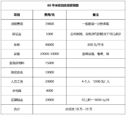 加盟项目推荐3万左右，实现稳定收益