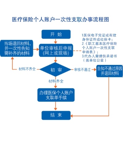 医保个人账户取现规定解析