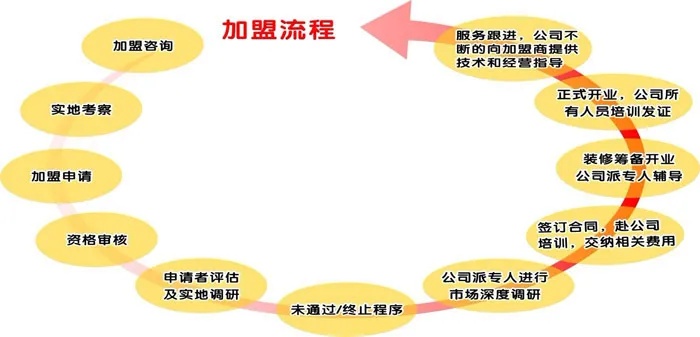 最新加盟项目流程及费用解析