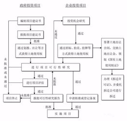 加盟开店项目流程时间分析