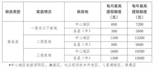 住房公积金取现最高限额