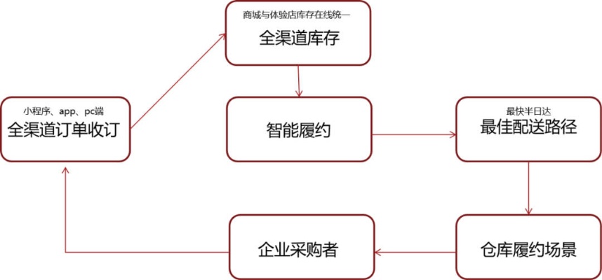 实战分享如何高效地套用京东企业金采，实现企业采购的一站式解决方案