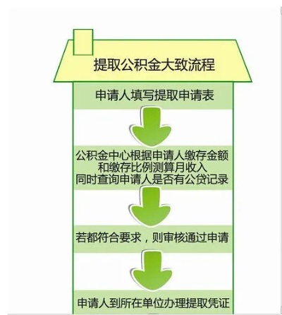 网上办理公积金取现流程