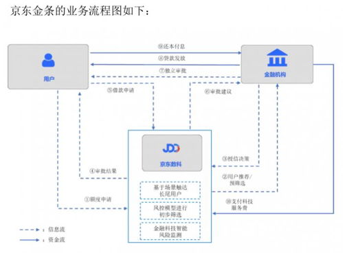 京东企业金采最新套出来流程图表