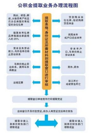 广州公积金异地取现攻略，详解办理流程和注意事项