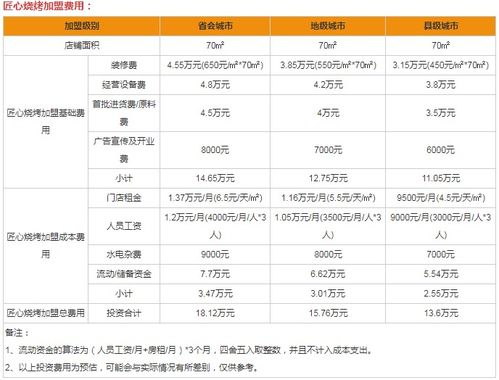 特色加盟项目需要多少资金？