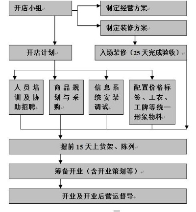 抚州创业项目加盟流程