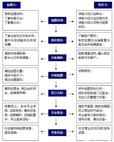 肇庆创业项目加盟流程