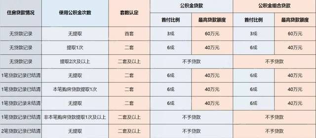 公积金可以取现的城市