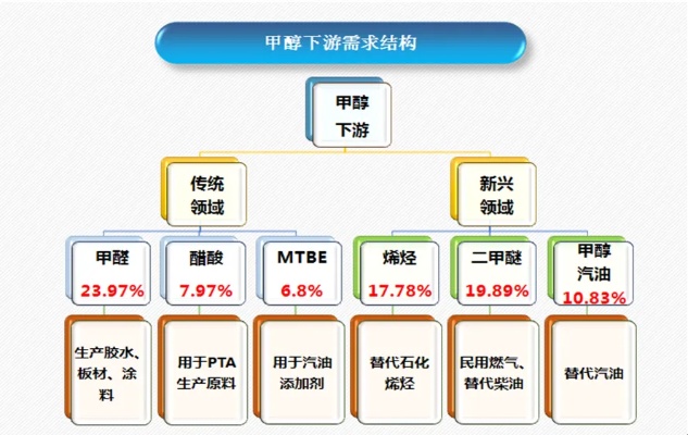 加盟甲醇项目靠谱性的探讨