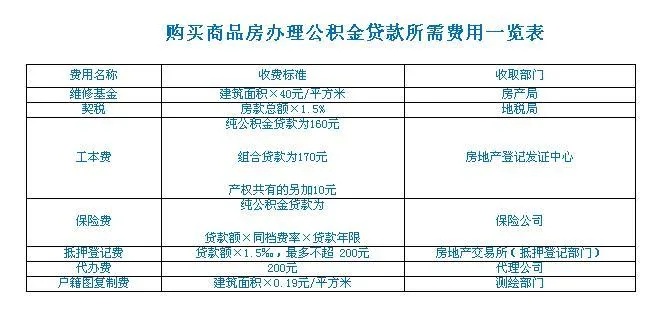 住房公积金取现收费多少？