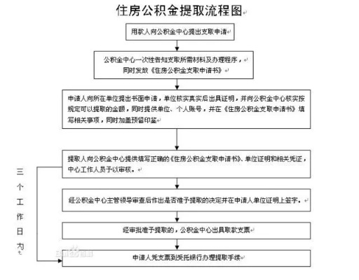 个人怎么取现公积金贷款