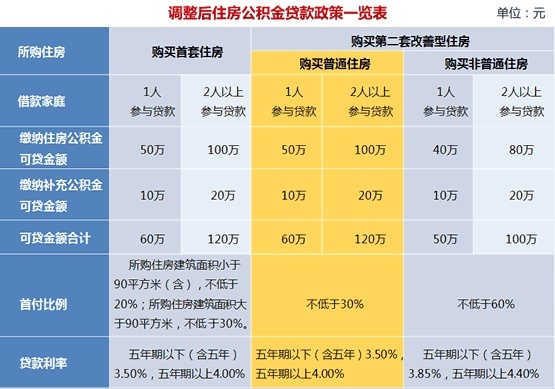 公积金等额本息取现指南