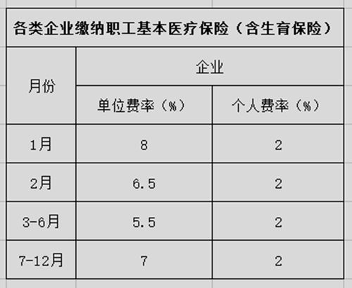 医保取现的费率怎么算法