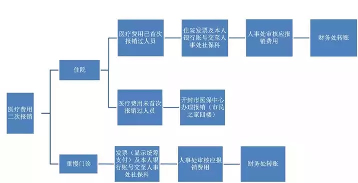 上海医保资金取现流程视频