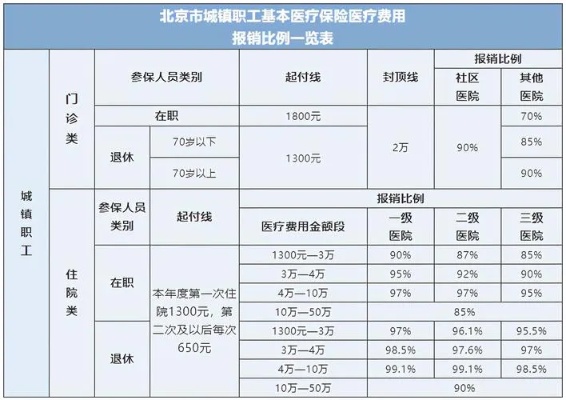 北京医保无卡取现比例