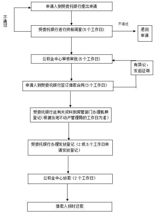 公积金取现，条件、流程和注意事项