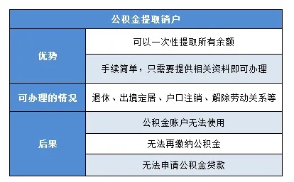 公积金销户可以取现吗？