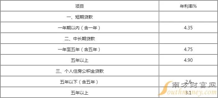 西安公积金贷款取现利率详解