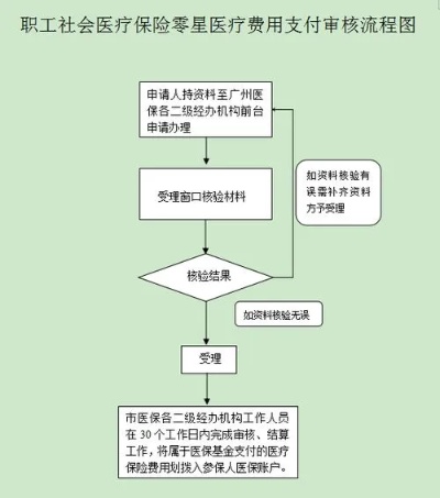 广州医保账户注销取现条件及流程详解