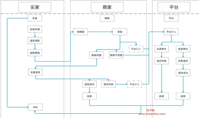 快手先用后付最新套出来流程图表