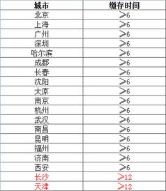 公积金取现多久能贷款？