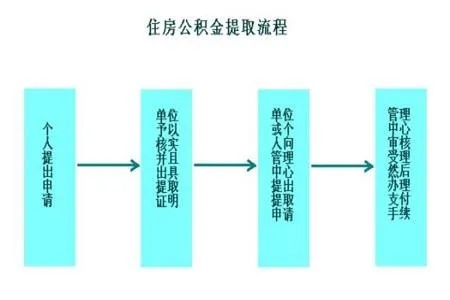 公积金取现途径详解