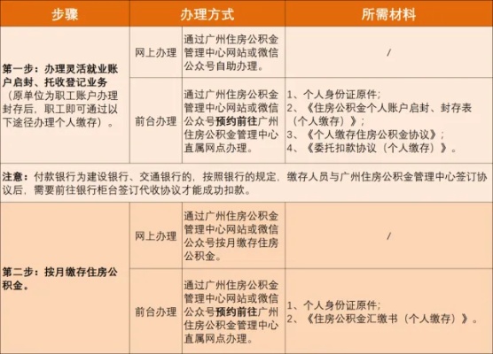 辞职后如何提取住房公积金