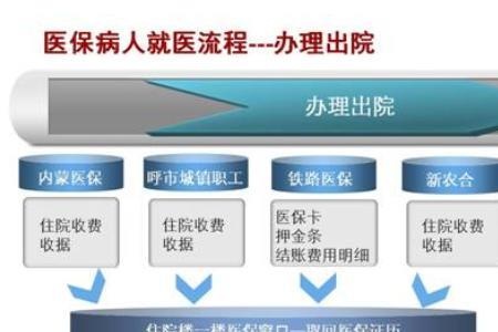 重庆医保取现方法及其限制