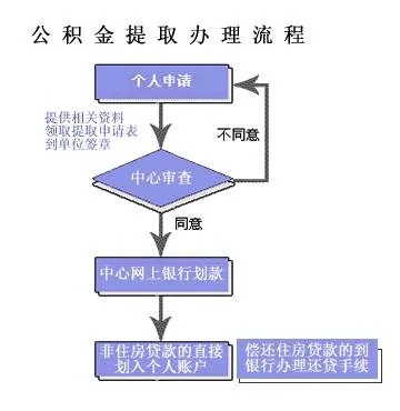 超市公积金怎么取现的？