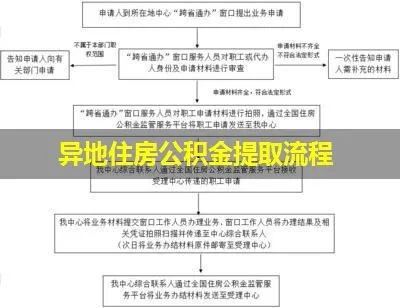 异地续存公积金怎么取现