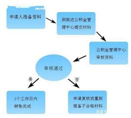 住房公积金取现后贷款，政策解读与操作指南