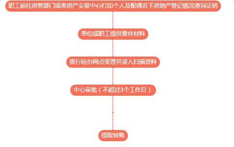 广州住房公积金销户取现，详解操作流程与注意事项