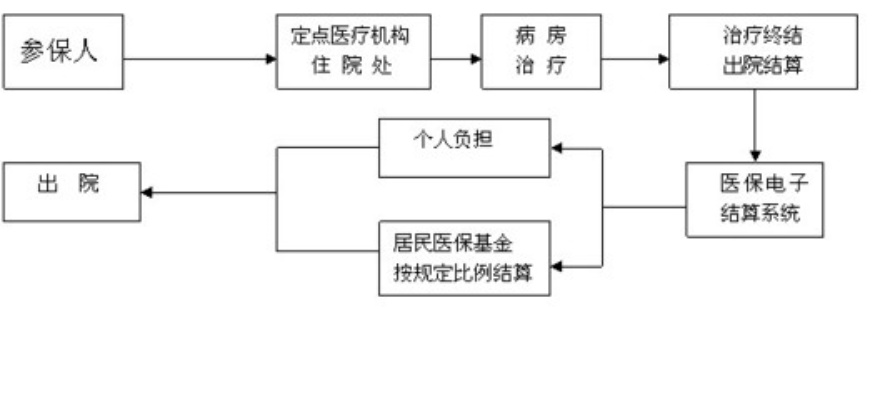 医保资金取现流程图