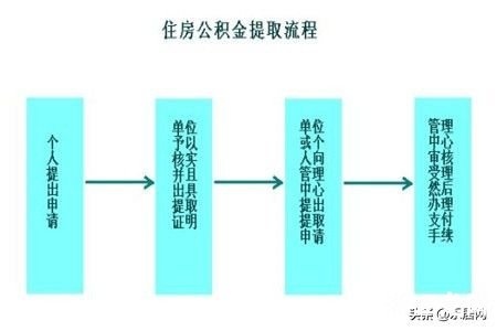 住房公积金取现，一个您需要了解的过程