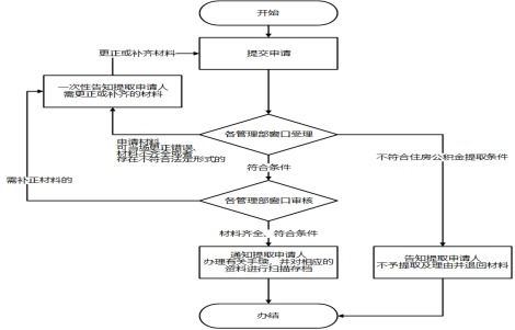 深圳公积金销户取现流程详解