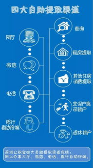 公积金取现提额攻略