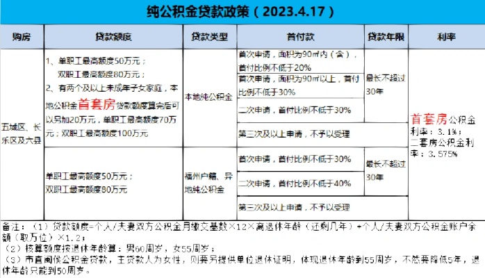 福州公积金在职取现政策