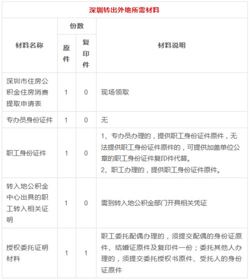 深圳公积金取现资料清单，详细指南助您顺利办理