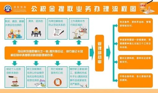 北京公积金哪个银行取现？一篇文章带你了解详细流程和注意事项