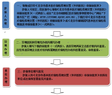 北京医保取现，政策详解与操作流程