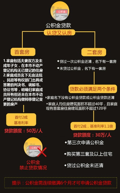 公积金贷款应该取现吗？