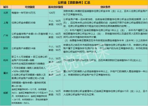 重庆公积金离职后取现全流程详解