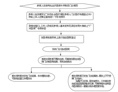 医保资金取现流程图表模板详解