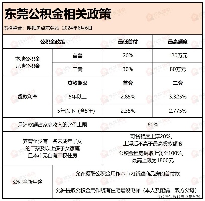 东莞公积金取现政策解读